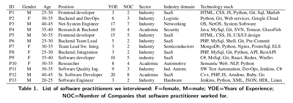 List of software practitioners we interviewed - Automation and Artificial Intelligence in Software Engineering